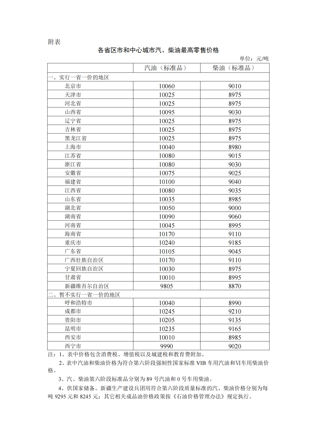 各省區市中心城市汽、柴油最高零售價格